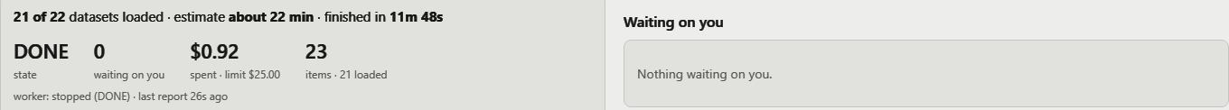 The delivery page at the finish: 21 of 22 datasets loaded, finished in 11m 48s, state DONE, 0 waiting on you, $0.92 spent of a $25 limit, and Nothing waiting on you.