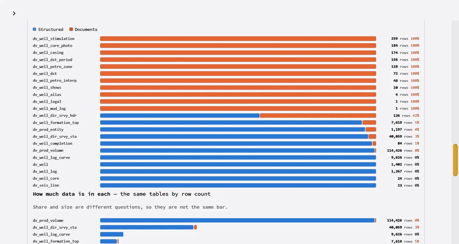 Bar chart of each table's rows split between structured loads and documents