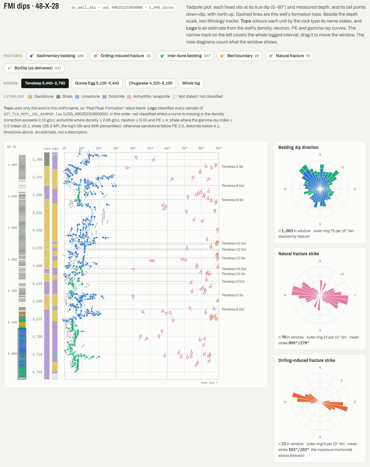 Tadpole plot for well 48-X-28 over the Tensleep, 5,440 to 5,760 ft: bedding dips in blue and green at low angles, natural and drilling-induced fractures in pink and orange at high angles, dashed lines for the Tensleep formation tops, two lithology tracks, and rose diagrams for bedding dip direction, natural fracture strike and drilling-induced fracture strike.